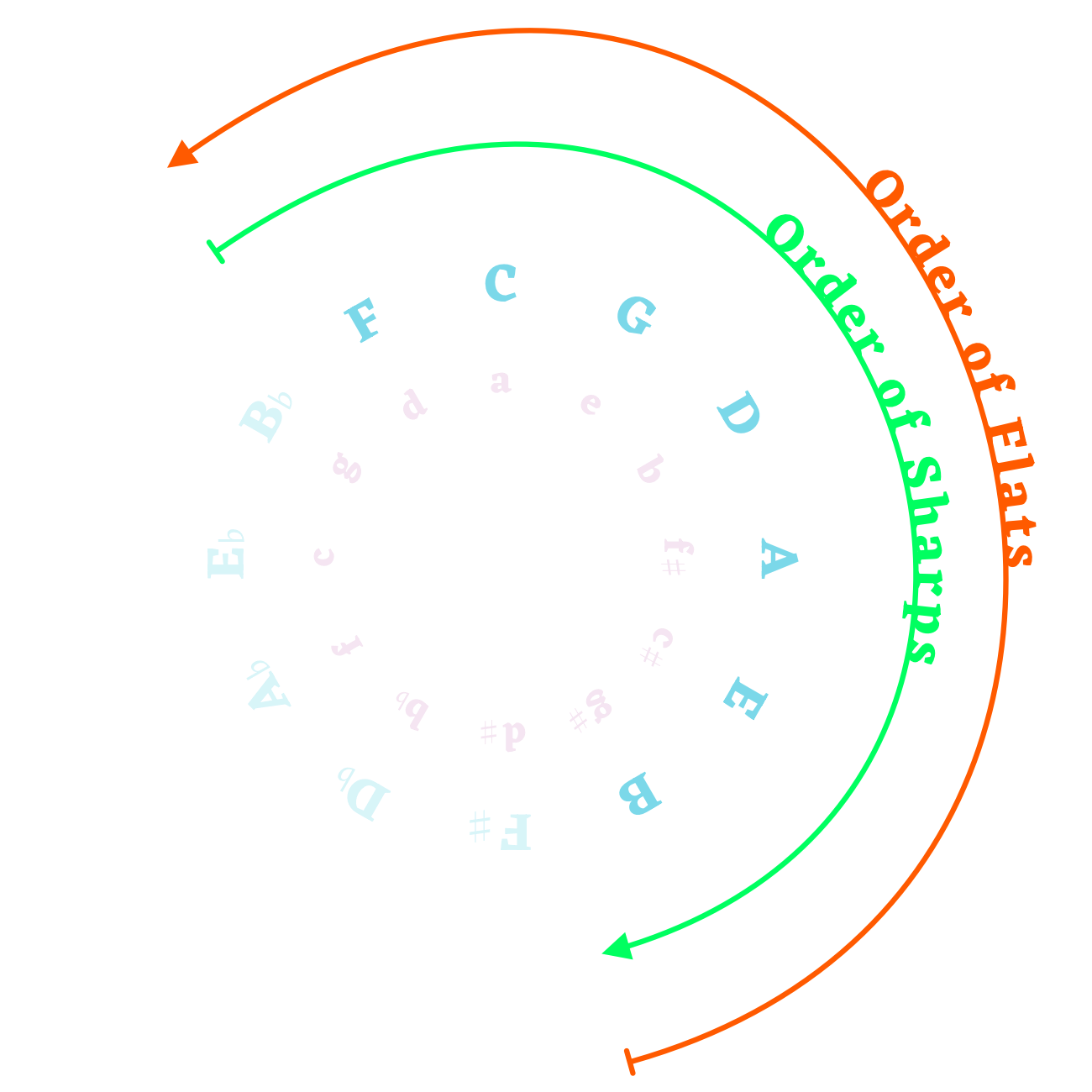 Circle of Fifth graphics showing the order of sharps and flats