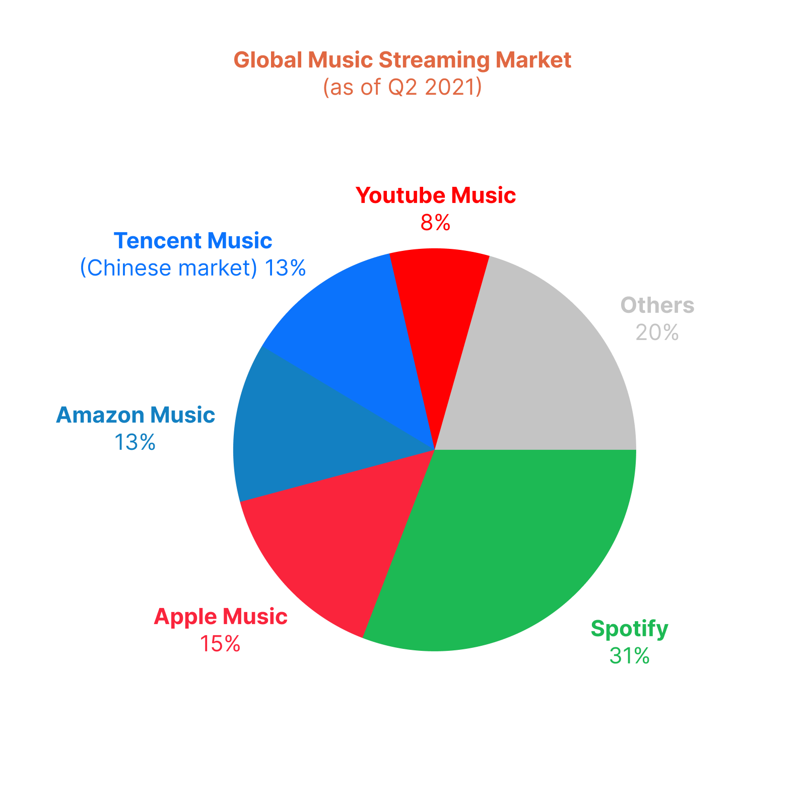 Pie chart of global music streaming market as of Q2 2021