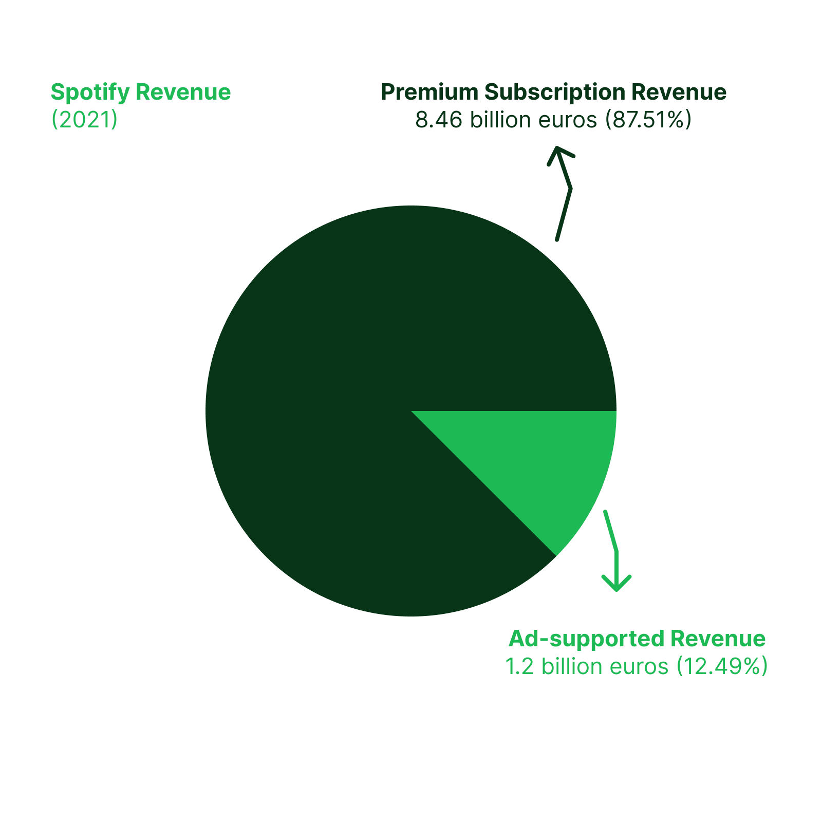 Pie chart of distribution of revenue for Spotify in 2021 between ad-supported and premium subscriptions