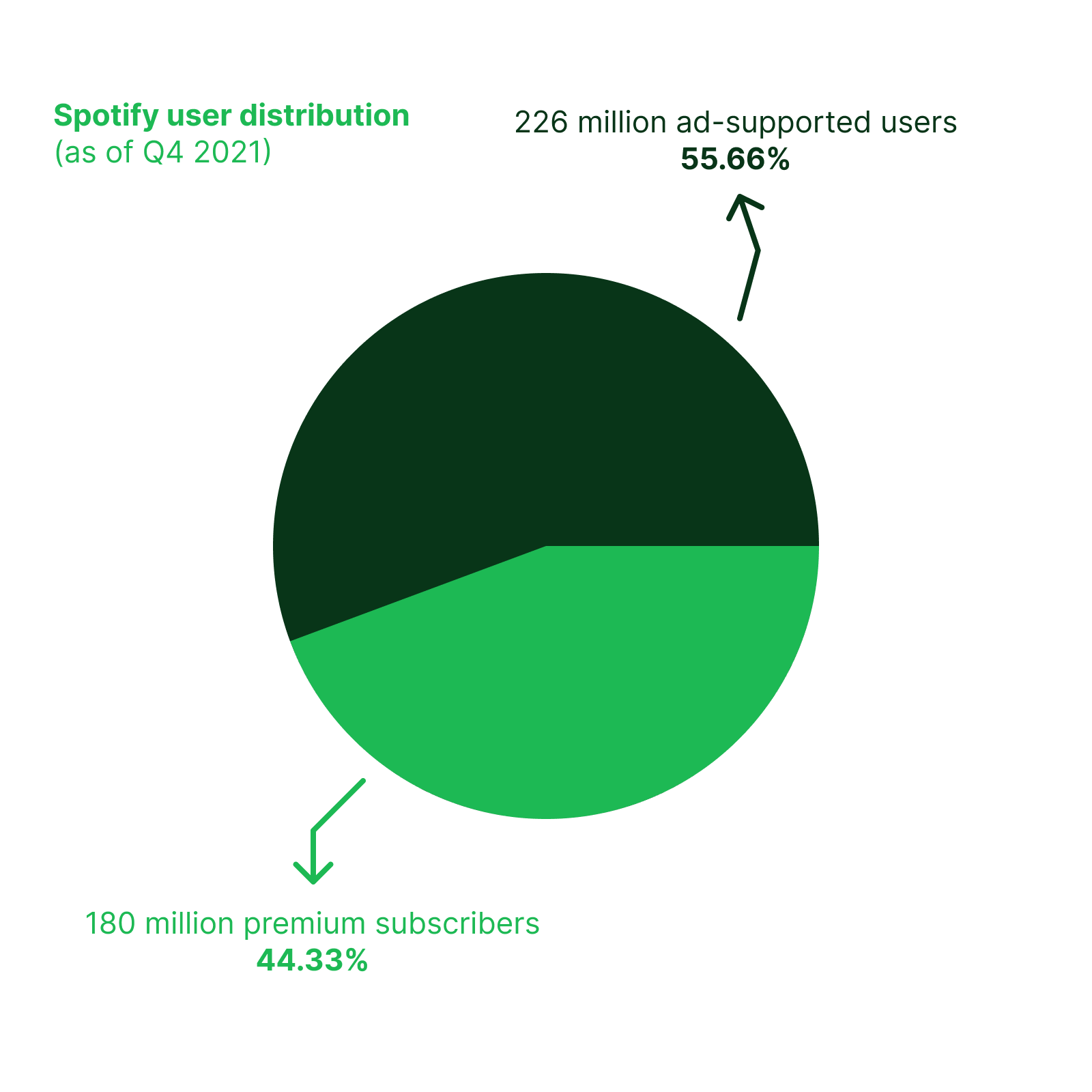 Pie chart of distribution between premium and ad-supported Spotify users